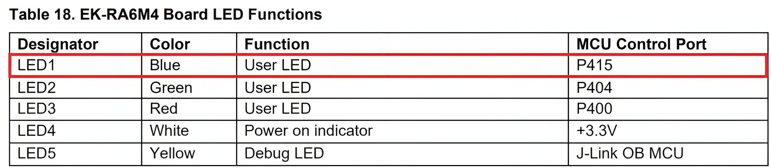 EK-RA6M4 Board LED Functions