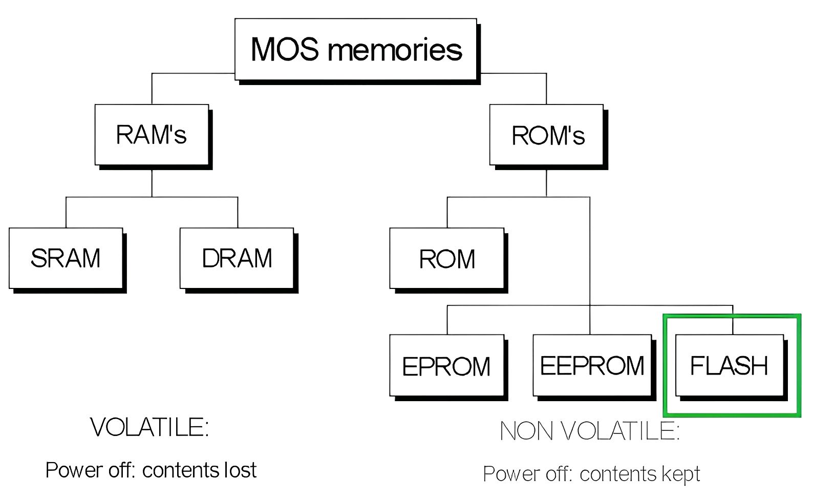 MOS memory tree