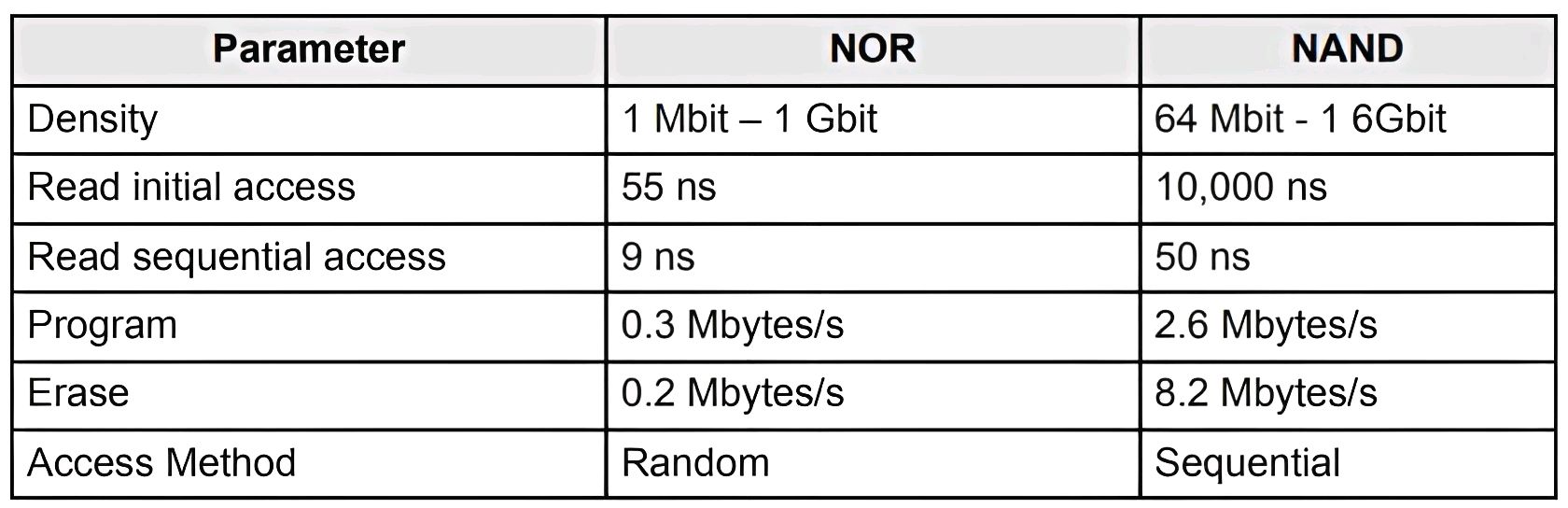 Difference Between NOR and NAND