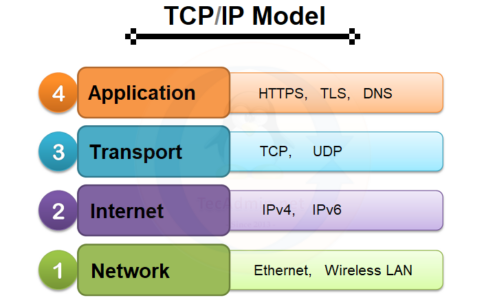 TCP/IP Model