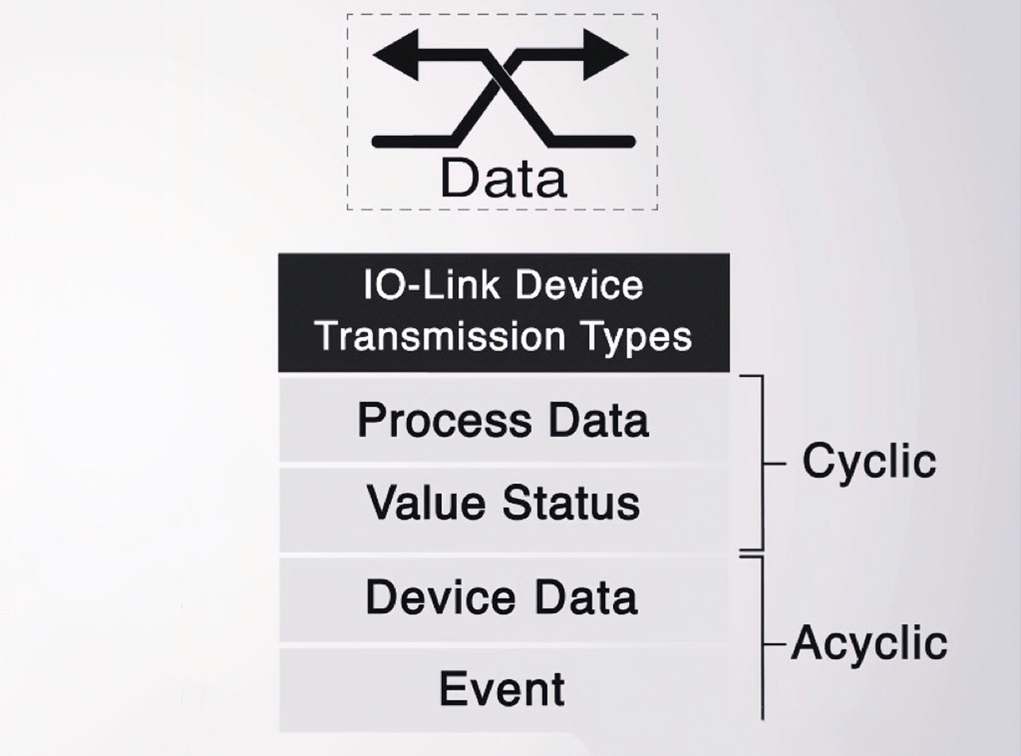 IO-Link Transmission Types