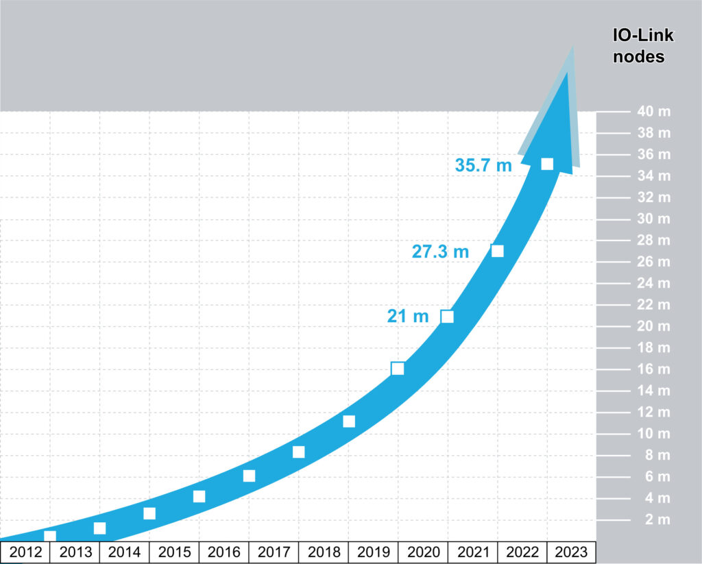 IO-Link Trend Chart