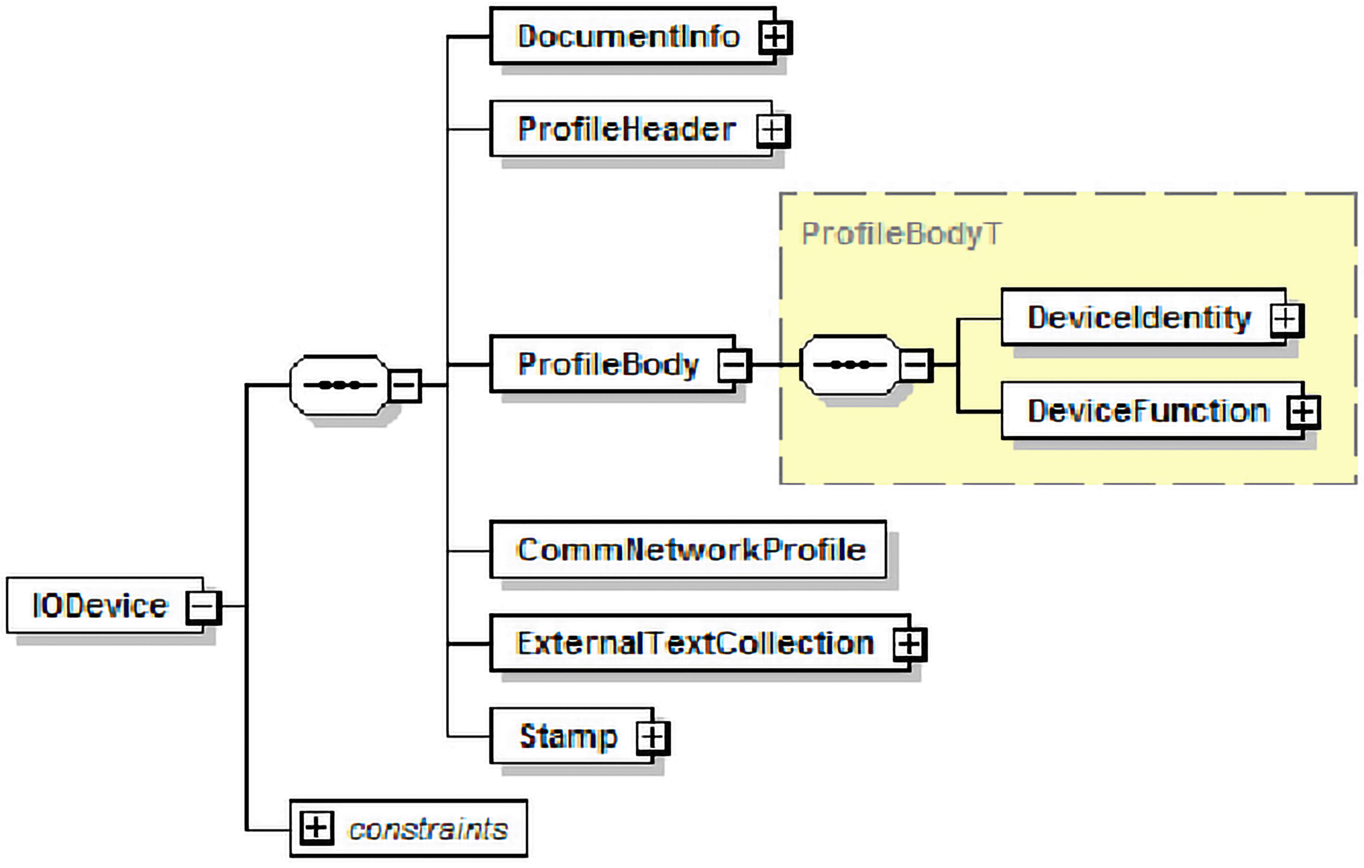 IODD Structure