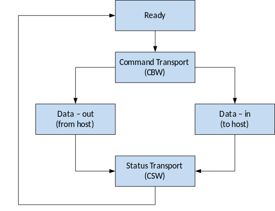 Command execution between the host and the device