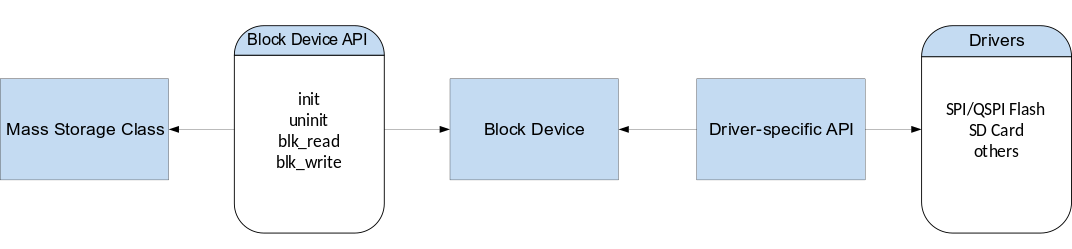 Data flow between USB Mass Storage, block device, and drivers