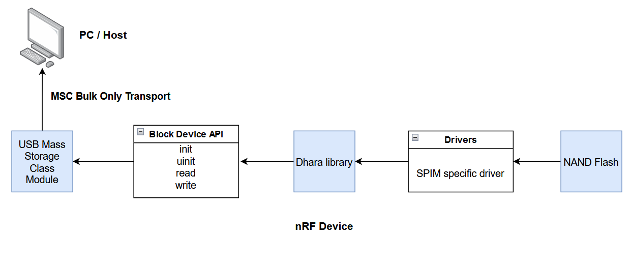 Implementation Flow