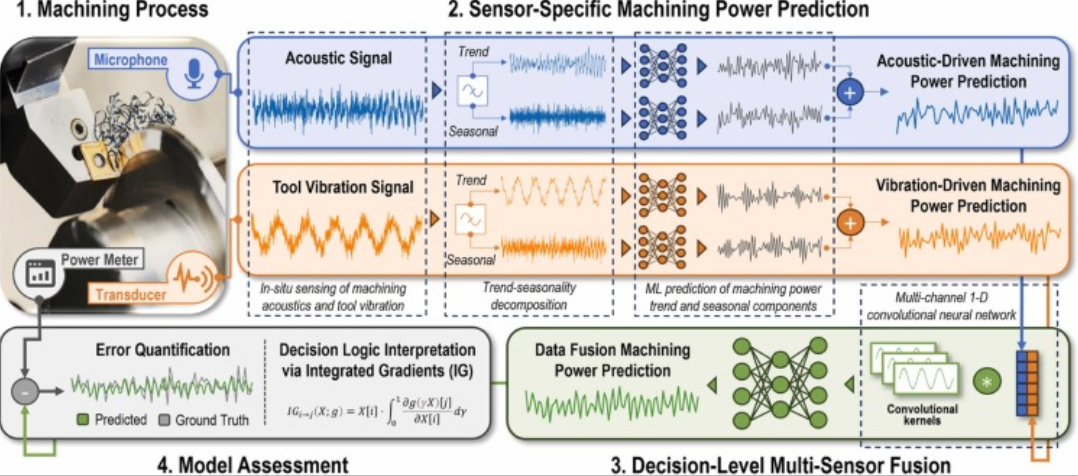 Kalman Filter: Breakthrough in IoT & Navigation