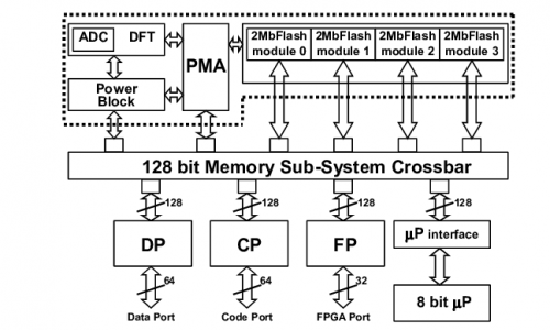 Mastering Flash Memory: Architecture and Protocols