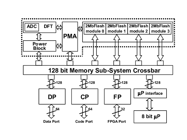 Flash-Memory-Architecture