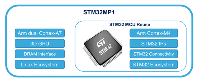 STM32MP1-Table