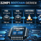 STM32MP1 Bootchain: From BootROM to Linux