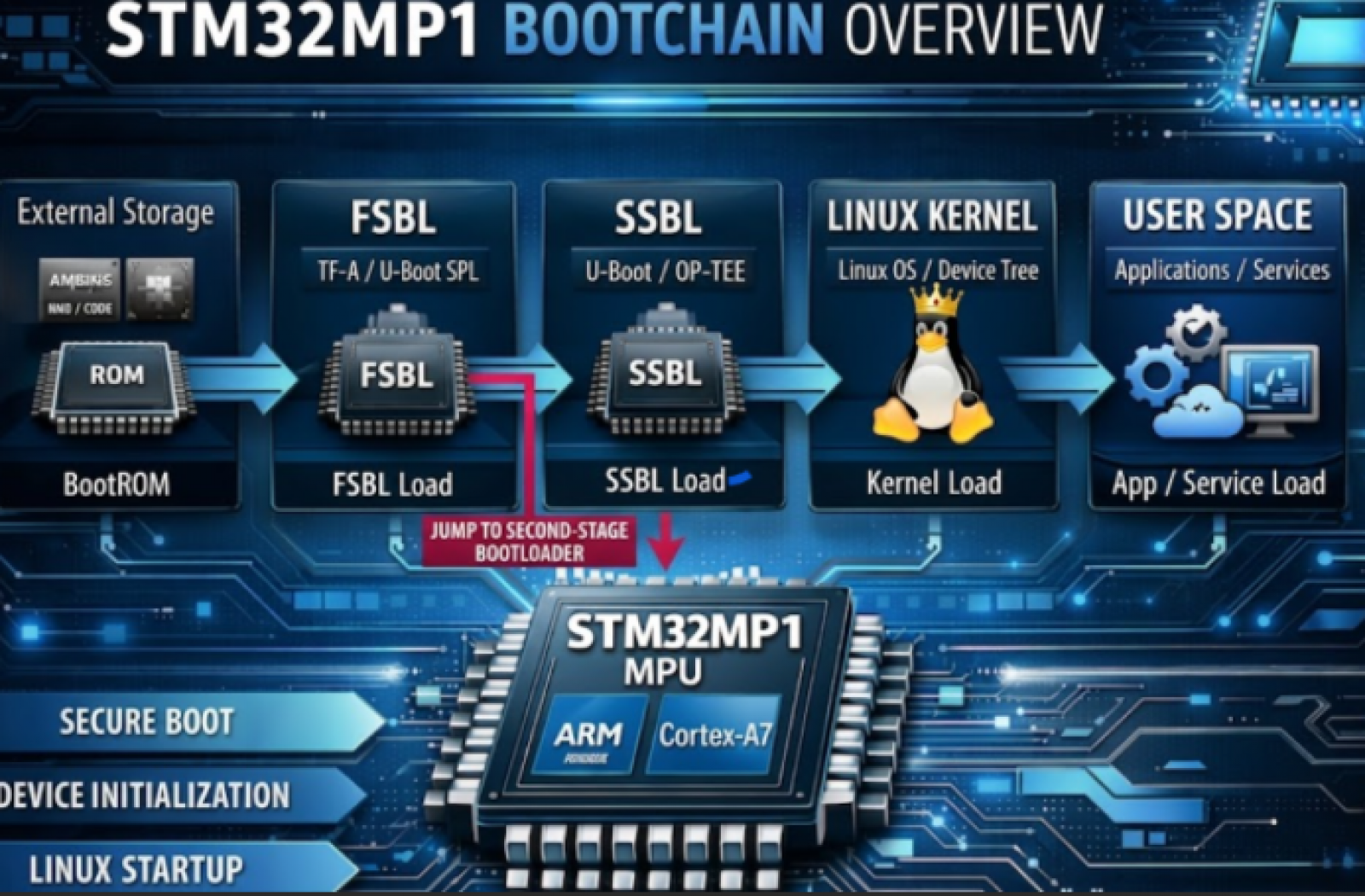STM32MP1 Bootchain: From BootROM to Linux