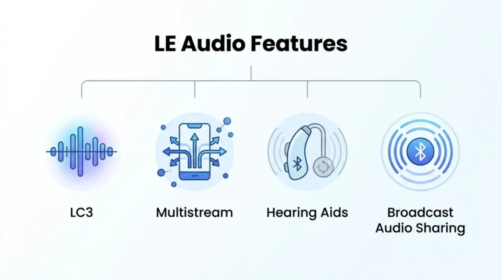 Bluetooth LE Audio: Architecture, Auracast, and Unicast Roles