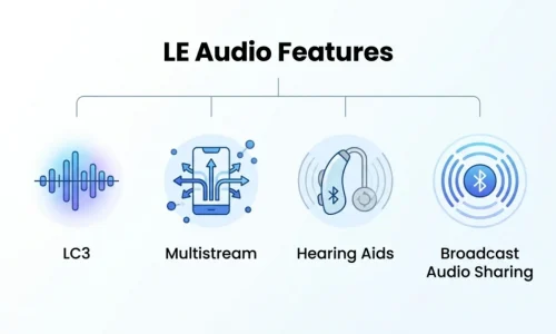Bluetooth LE Audio: Architecture, Auracast, and Unicast Roles