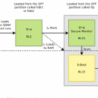 STM32MP1 Bootchain: From BootROM to Linux