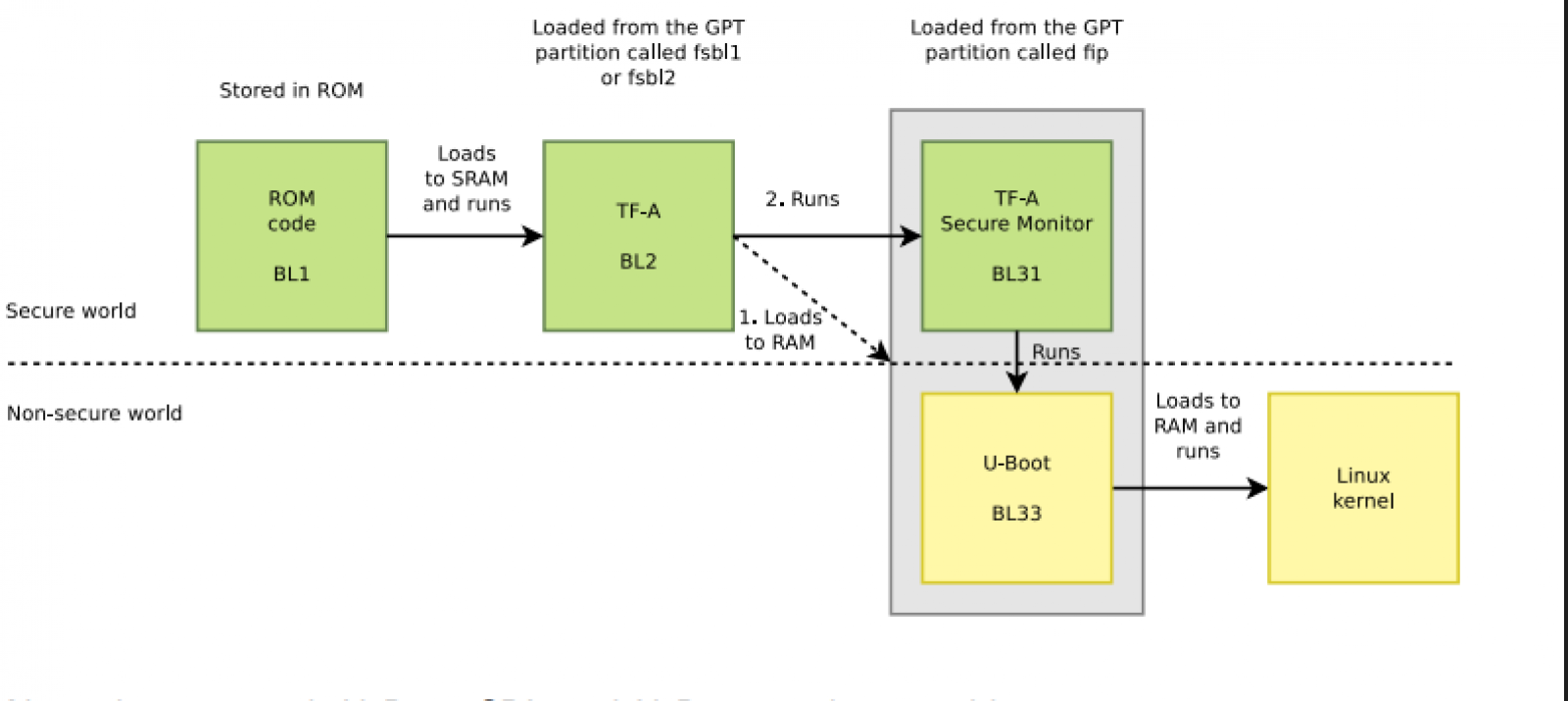 STM32MP1 Bootchain: From BootROM to Linux