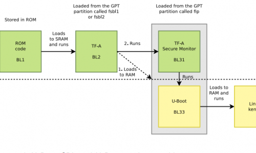STM32MP1 Bootchain: From BootROM to Linux