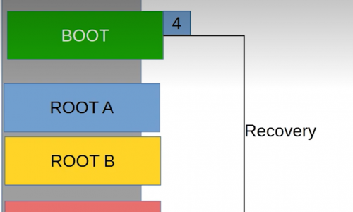Implementing Fail-safe OTA A/B Updates on STM32MP1