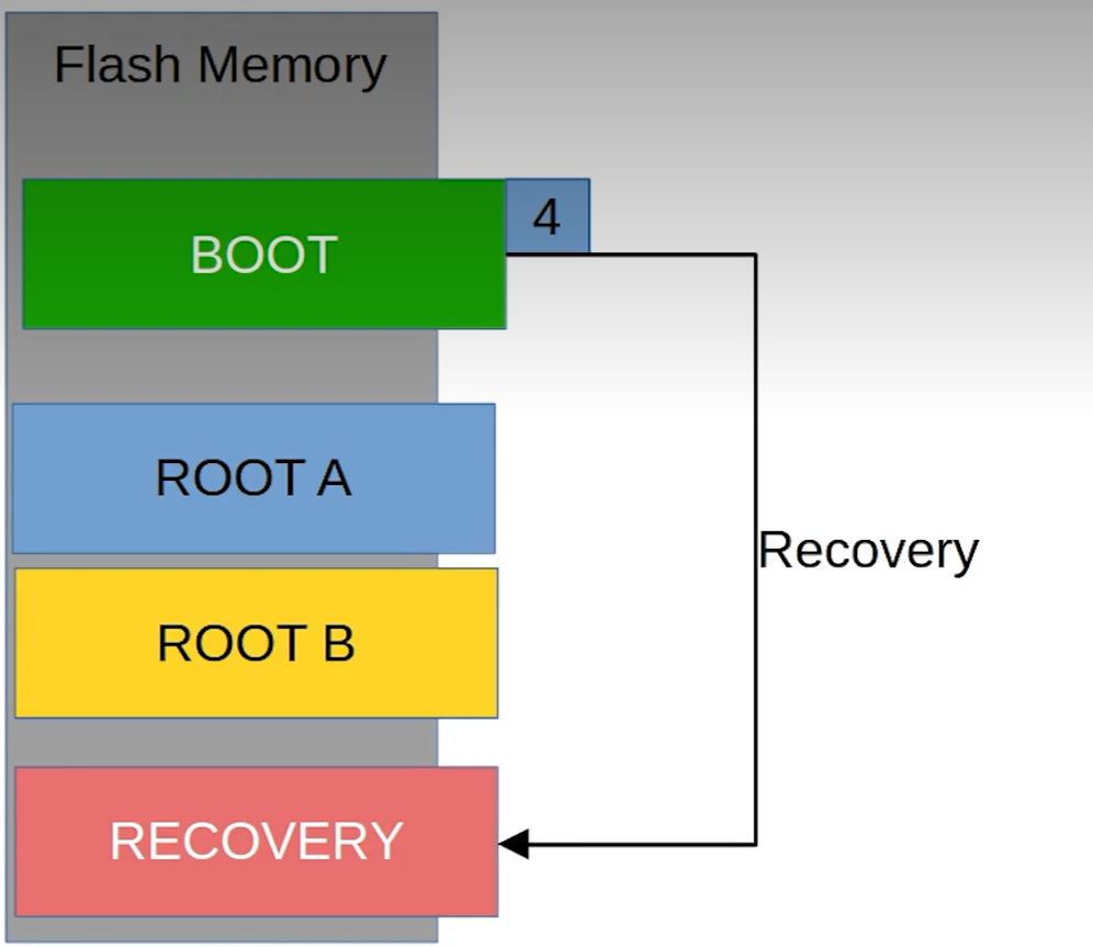 Implementing Fail-safe OTA A/B Updates on STM32MP1
